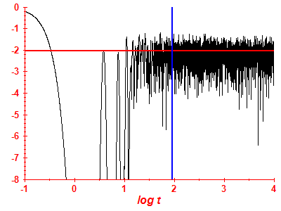Survival probability log